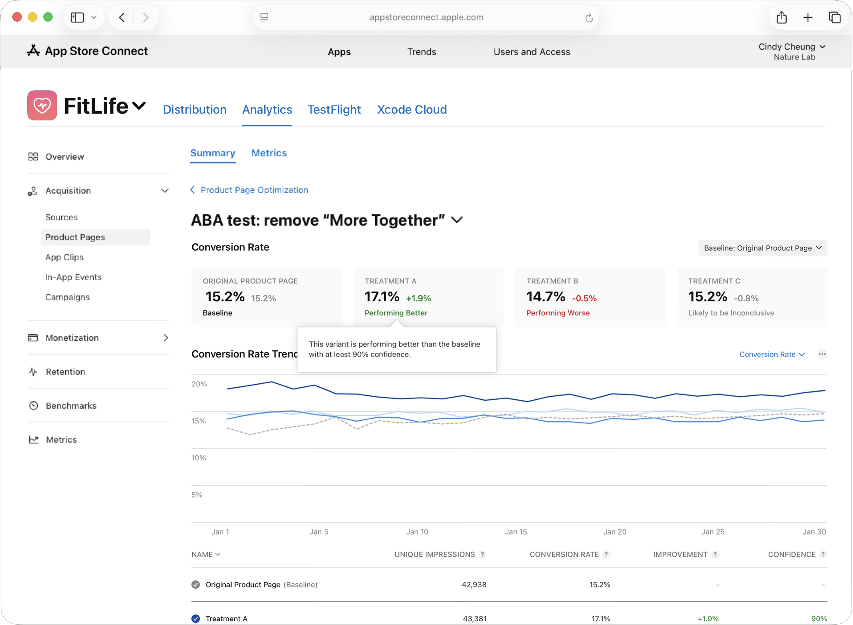 Conversion Rate cards showing performance comparison between Original Product Page and treatment variants